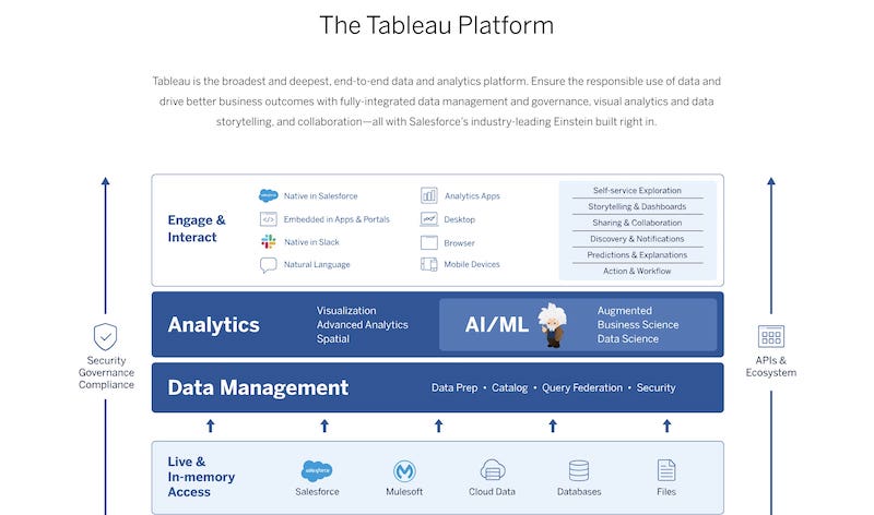 Comment fonctionne la plateforme Tableau